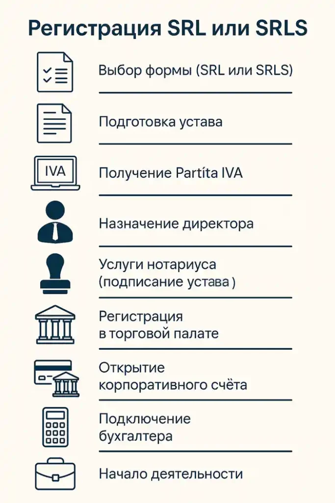 Инфографика: Пошаговая регистрация SRL или SRLS в Италии
