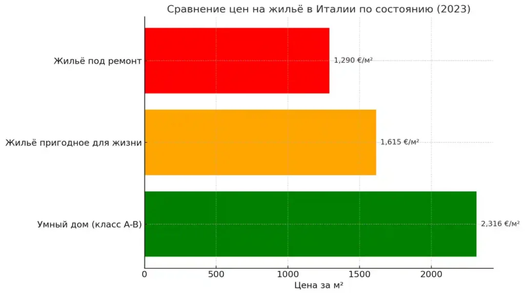 Инфографика с ценами за м² на жильё в Италии в 2023 году: smart-класс, пригодное жильё и под ремонт