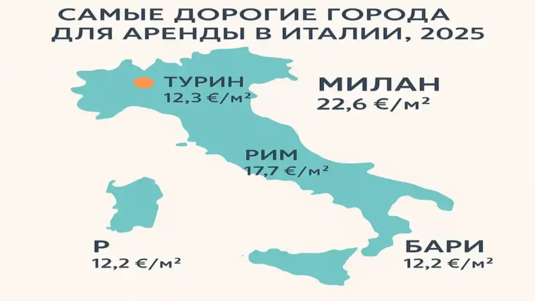 Новый рост аренды в Италии в 2025 году — что происходит на рынке и где дороже всего