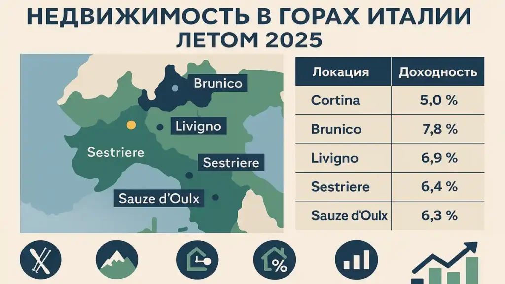 Недвижимость в горах Италии летом 2025 доходность, цены, инвестиции в Пьемонте